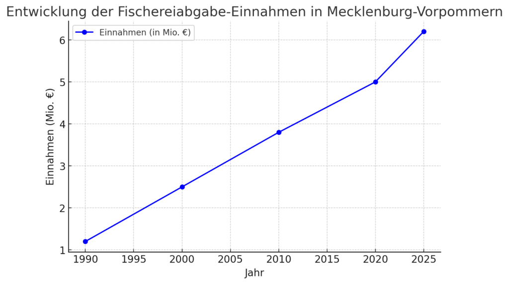 Fischereiabgabe MV